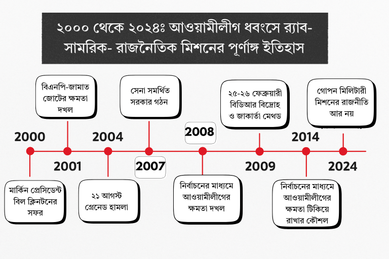 ২০০০ থেকে ২০২৪ঃ আওয়ামীলীগ ধবংসে র_্যাব