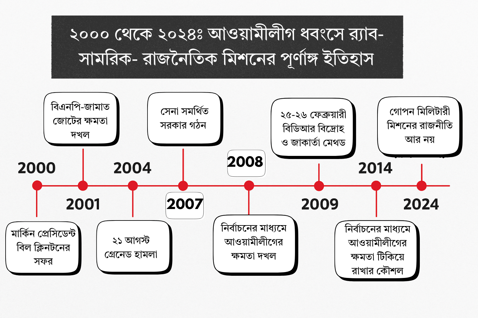 ২০০০ থেকে ২০২৪ঃ আওয়ামীলীগ ধবংসে র_্যাব